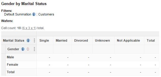 A table of Gender by Marital Status