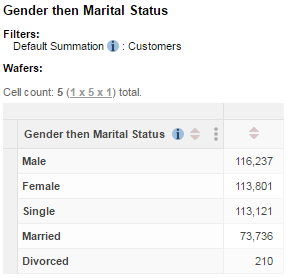 A table with Gender then Marital Status in the rows, with the items Male, Female, Single, Married and Divorced in the table rows